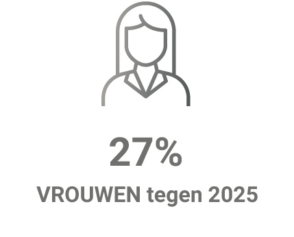 27% vrouwen tegen 2025