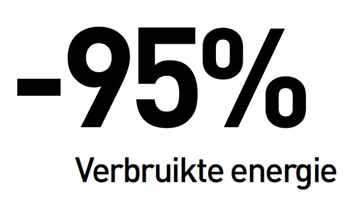 95% energy saved