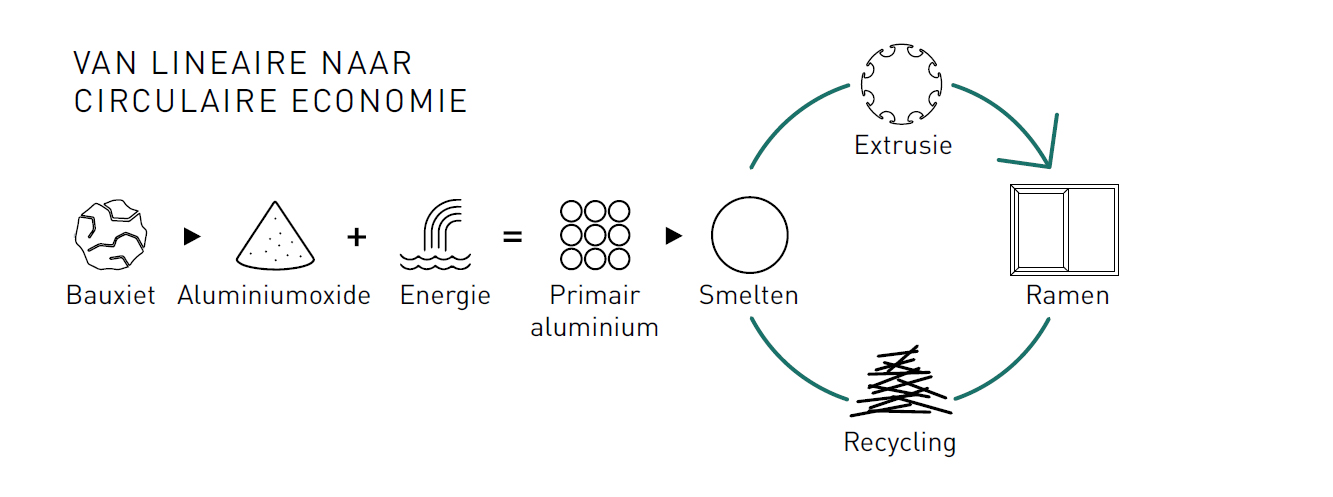 moving from a linear to a circular economy
